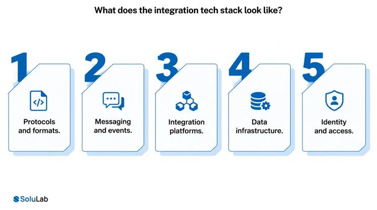 Five layers of the software integration tech stack