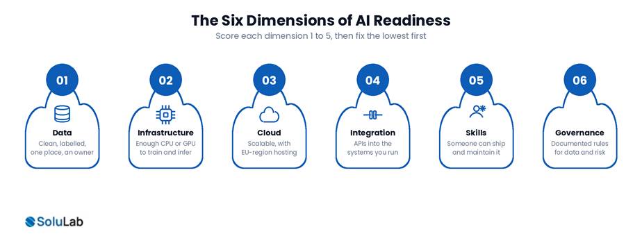 The six dimensions of AI readiness: data, infrastructure, cloud, integration, skills and governance