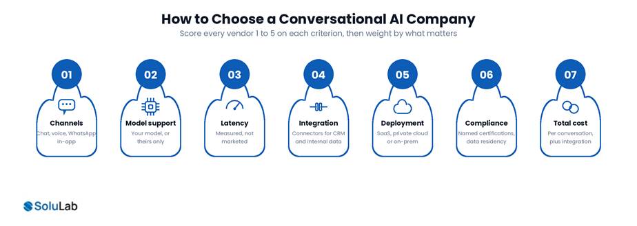 Seven criteria for choosing a conversational AI company, from channels to total cost of ownership
