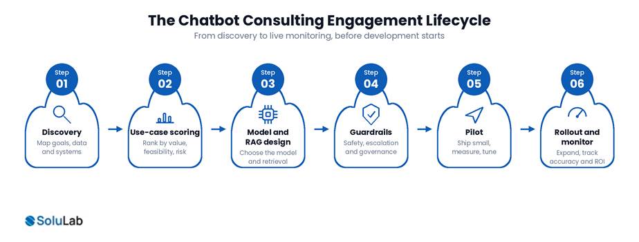 The chatbot consulting engagement lifecycle from discovery through to rollout and monitoring