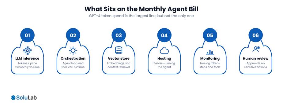 Six lines that make up autonomous AI agent cost per month, from LLM inference to human review