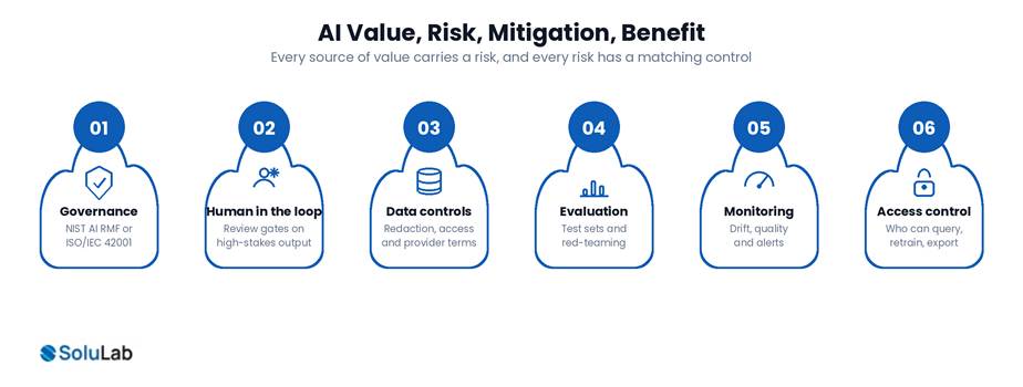 Six AI risk mitigation controls from governance and human review through to access control