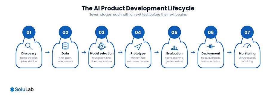 The seven-stage AI product development lifecycle from discovery through to monitoring