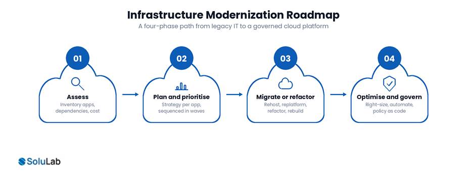 Four-phase infrastructure modernization roadmap from assessment to governance