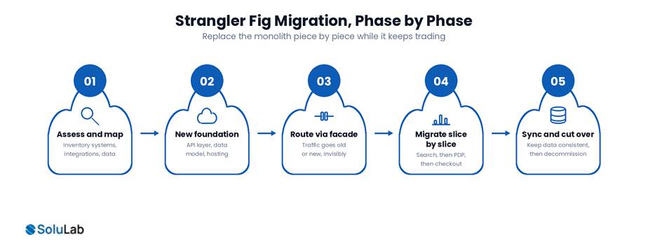 Five phases of a strangler fig migration for legacy ecommerce modernization