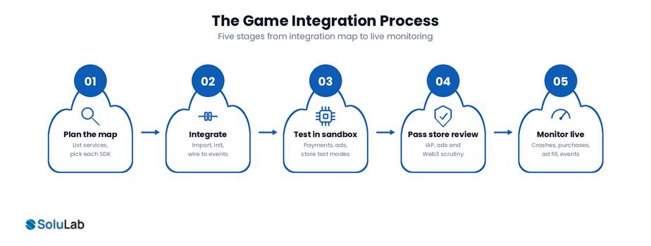 Five stages of the game app integration process from planning to live monitoring
