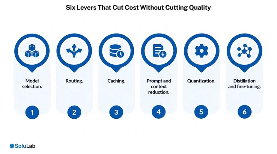 Six technical levers LLM optimization companies use to reduce model cost and latency