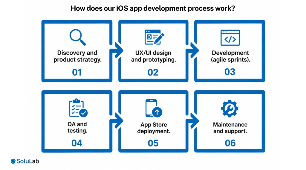 How does our iOS app development process work