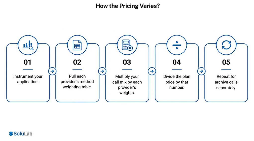 Five steps showing how Ethereum RPC provider pricing varies by call mix and method weights