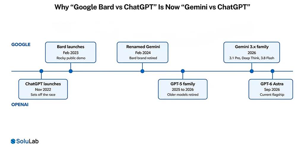 Google Bard to Gemini and ChatGPT model timeline