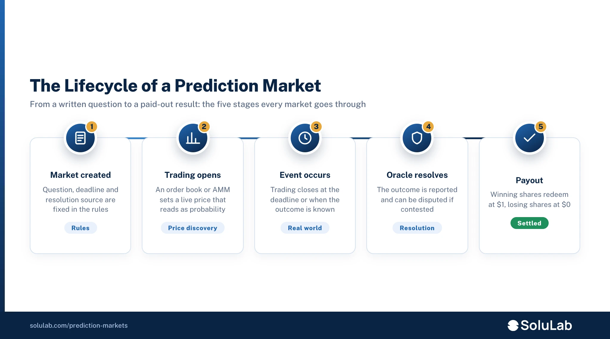 Five-stage lifecycle of a prediction market: market created, trading opens, event occurs, oracle resolves, payout