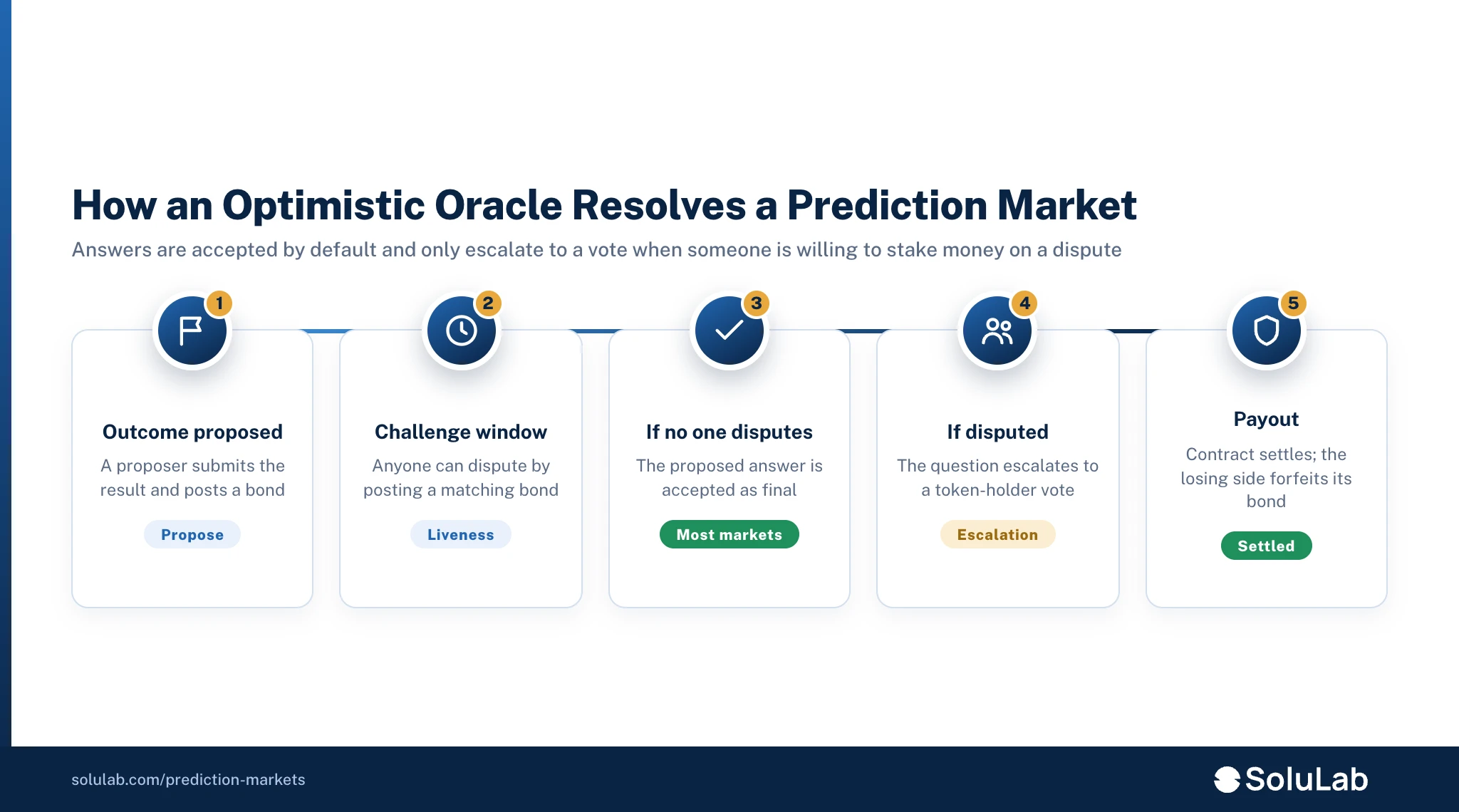 Flow of an optimistic oracle: outcome proposed with a bond, challenge window, acceptance if no one disputes, token-holder vote if disputed, then payout