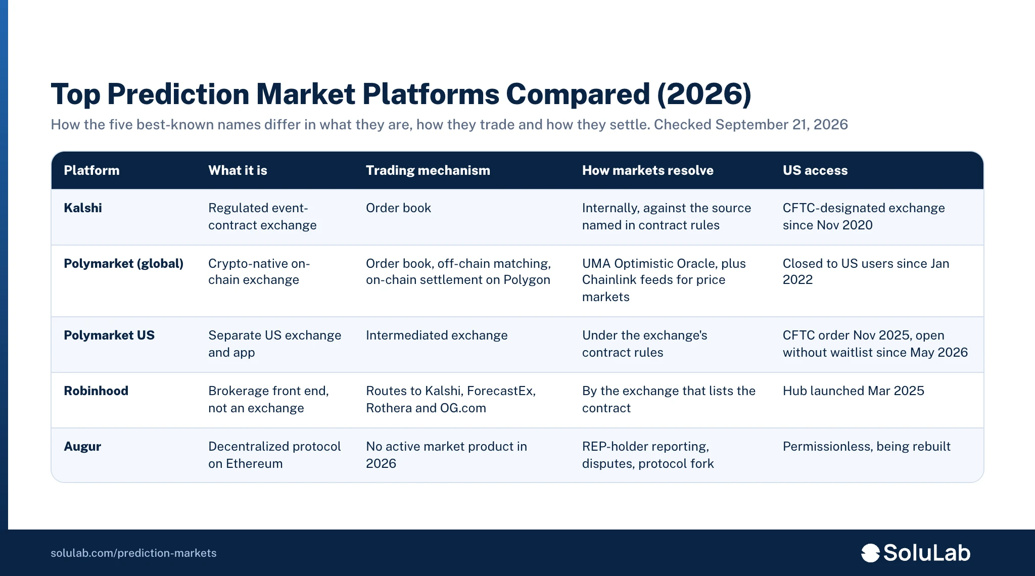 Summary comparison of Kalshi, Polymarket, Polymarket US, Robinhood and Augur by type, trading mechanism, resolution method and US access