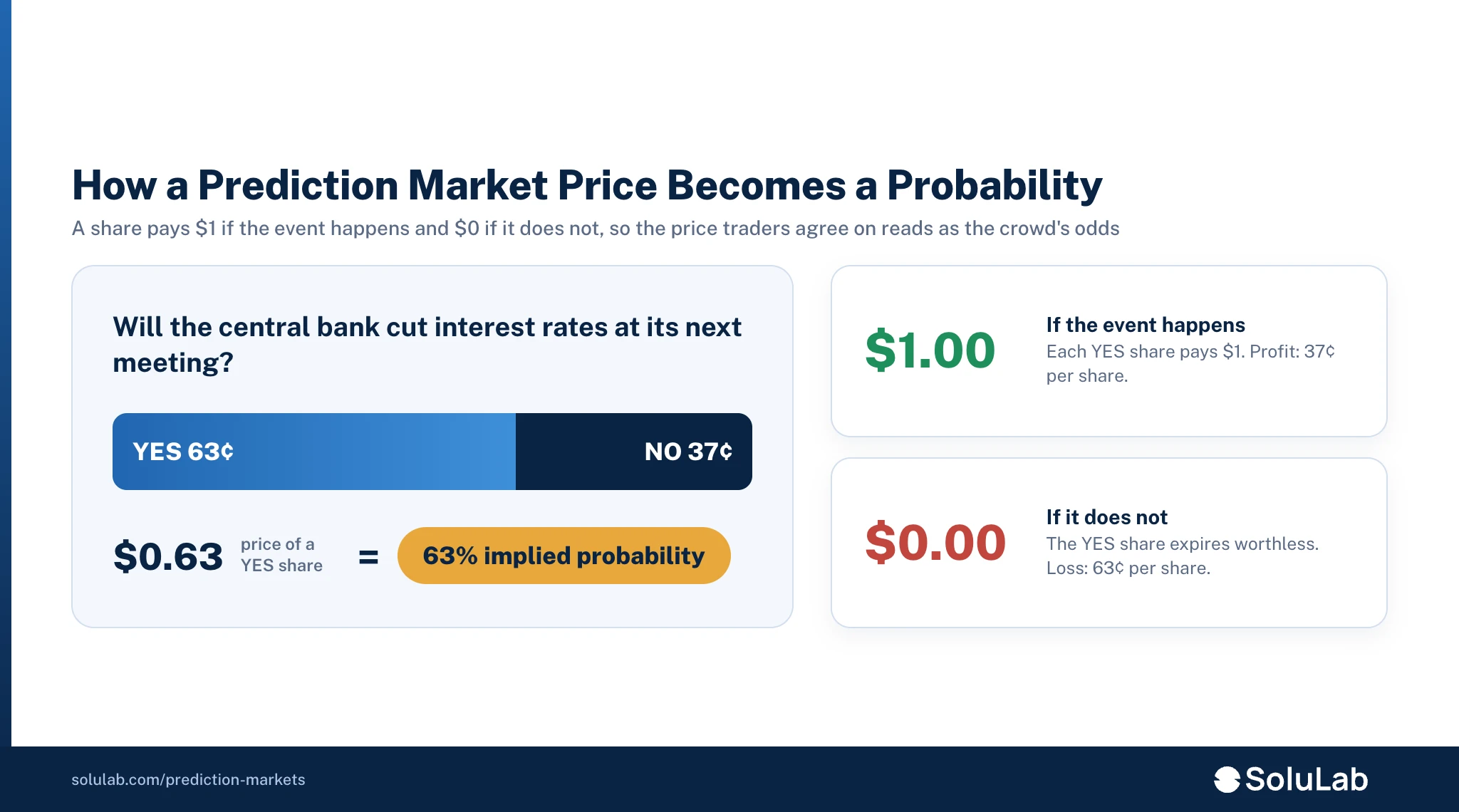 Diagram showing a YES share priced at 63 cents, which implies a 63 percent probability and pays 1 dollar if the event happens or nothing if it does not