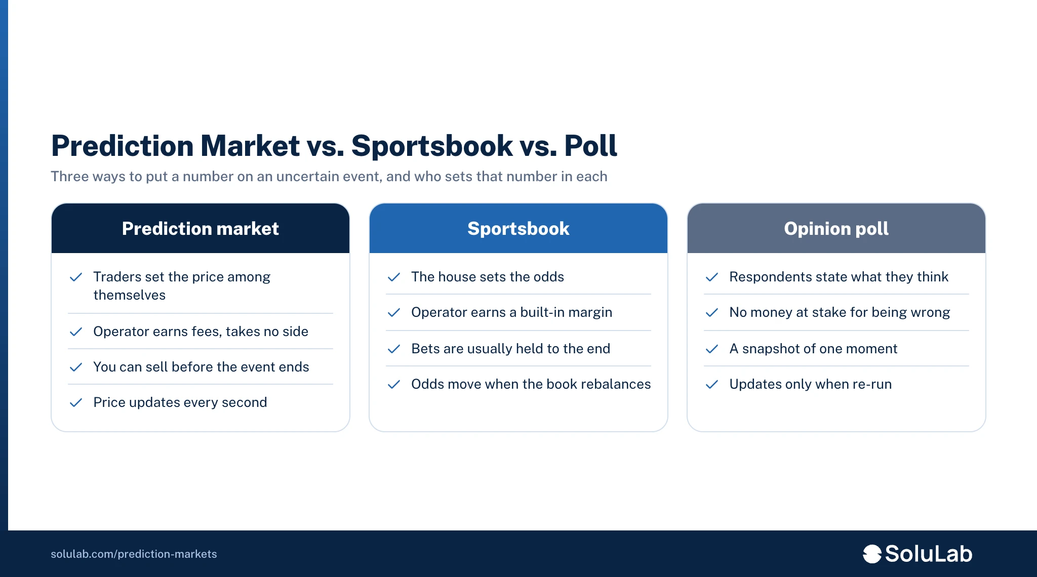 Comparison of a prediction market, a sportsbook and an opinion poll by who sets the number, how the operator earns and how often the figure updates