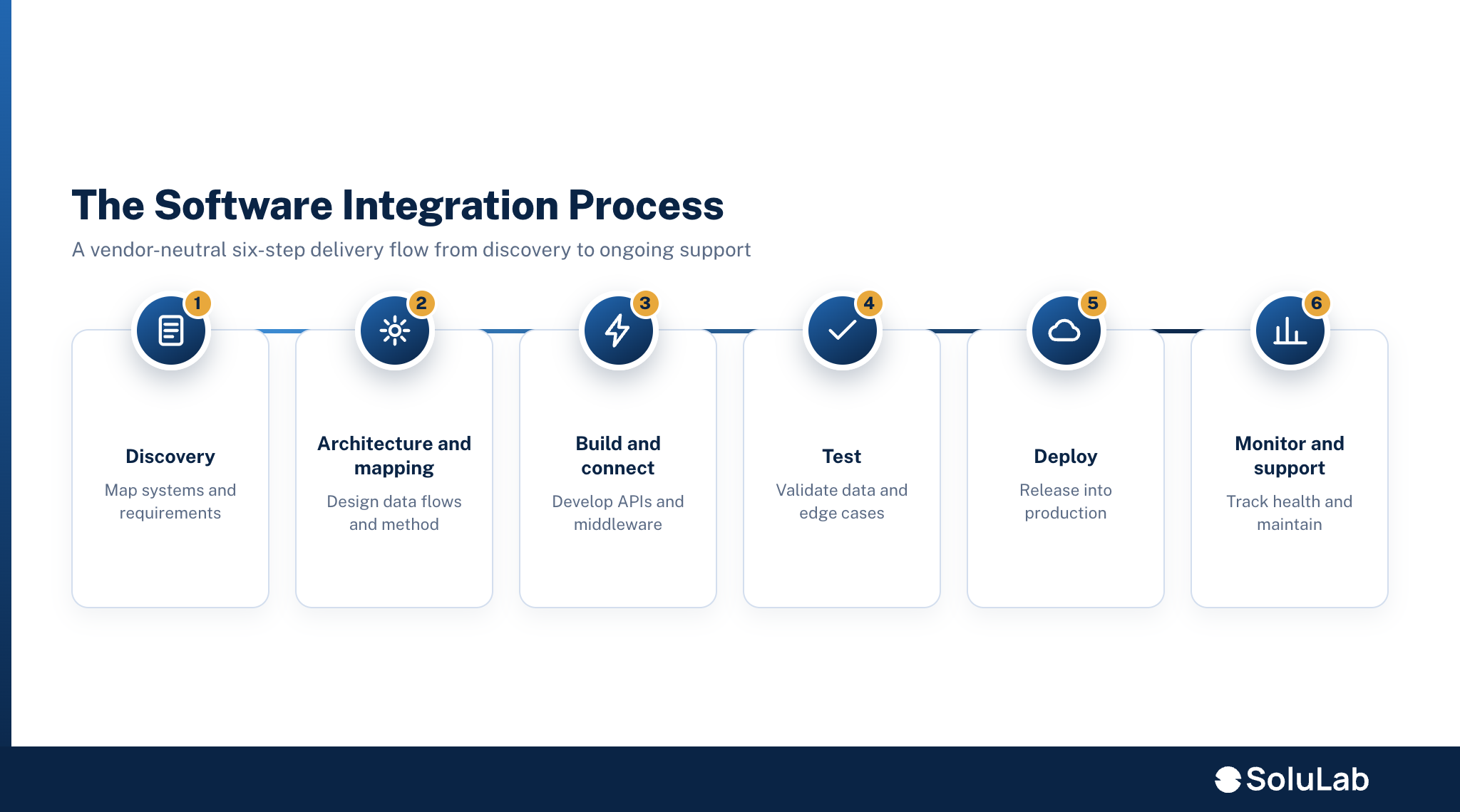 software integration process