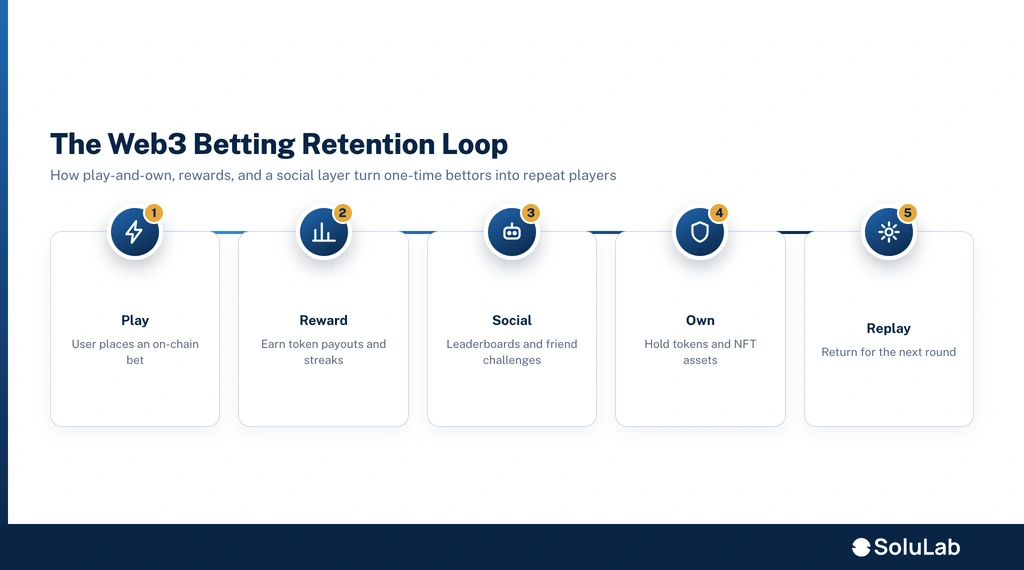 web3 social betting platform