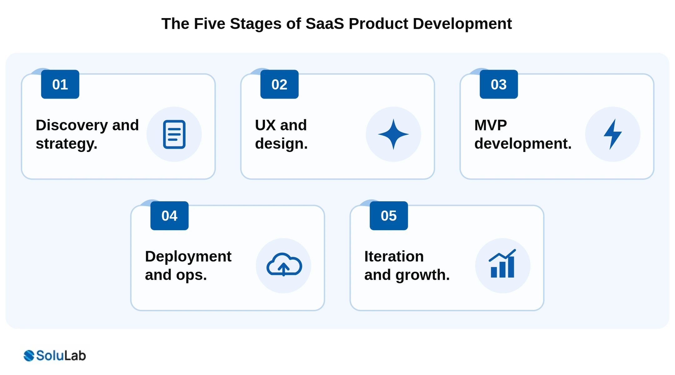Five stages of SaaS product development