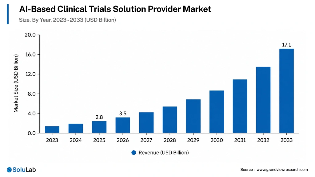 AI-based clinical trials solution provider market
