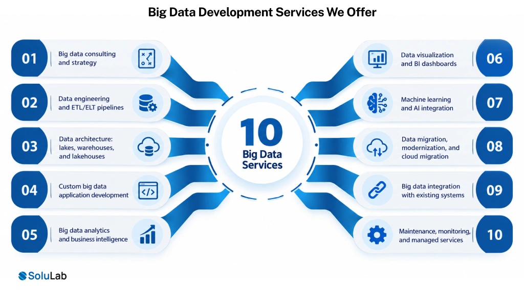 Big Data Development Services We Offer