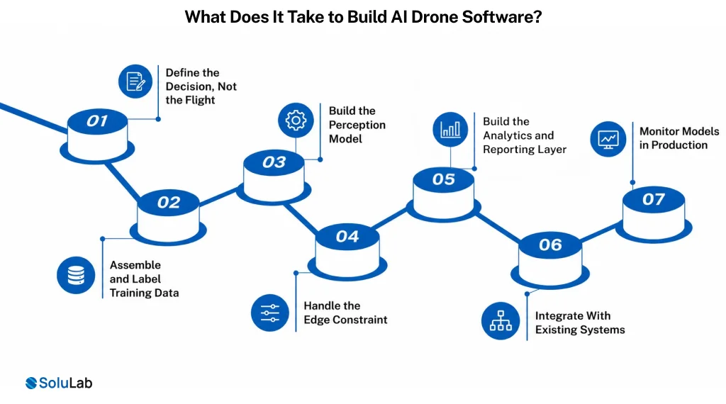 Build AI Drone Software