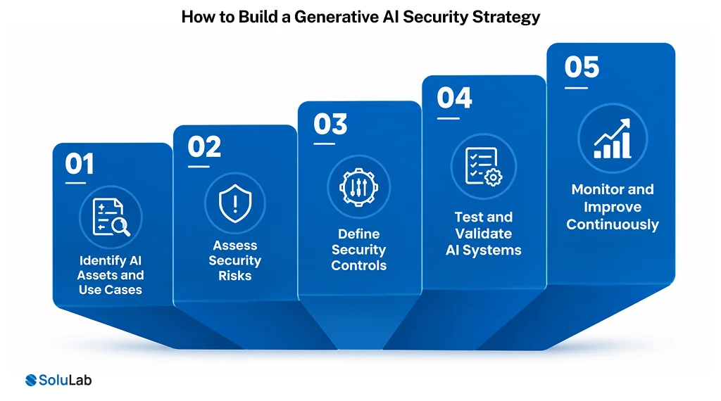 Build a Generative AI Security Strategy