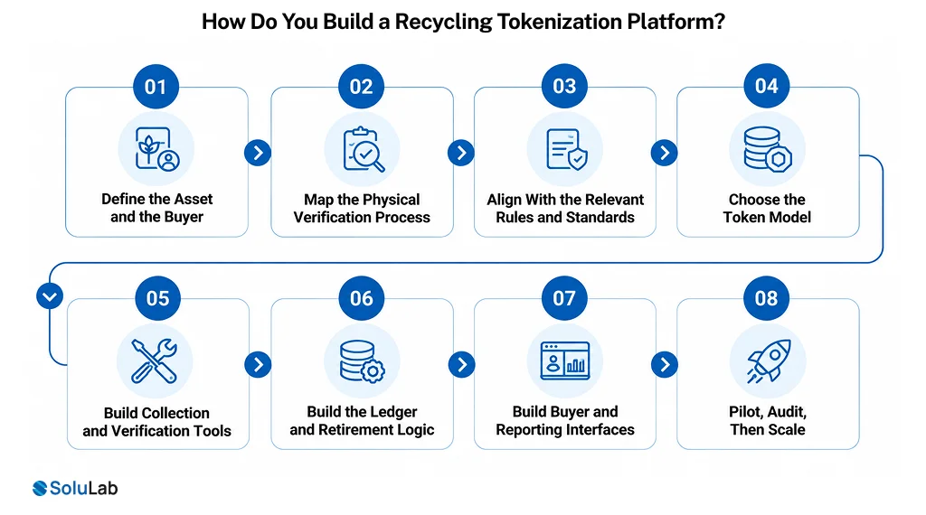 Build a Recycling Tokenization Platform
