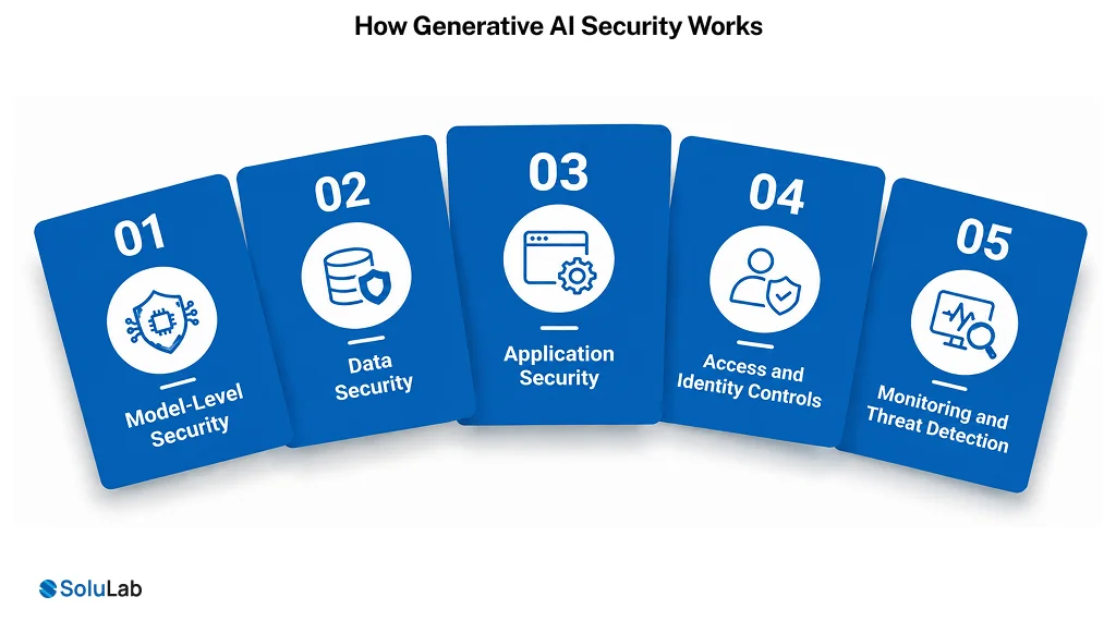 Generative AI Security Works
