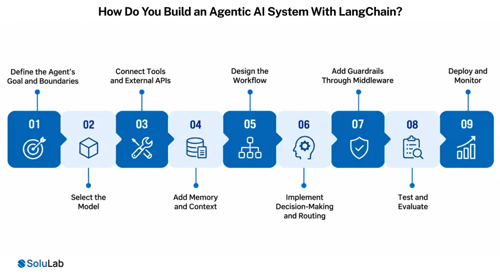 How Do You Build an Agentic AI System With LangChain?