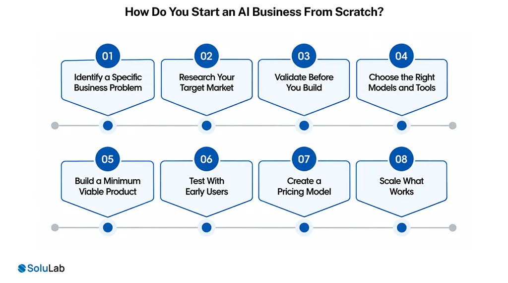AI Business From Scratch