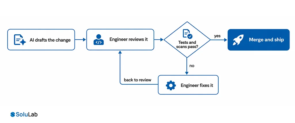 How Does AI-Powered Development Work at SoluLab?