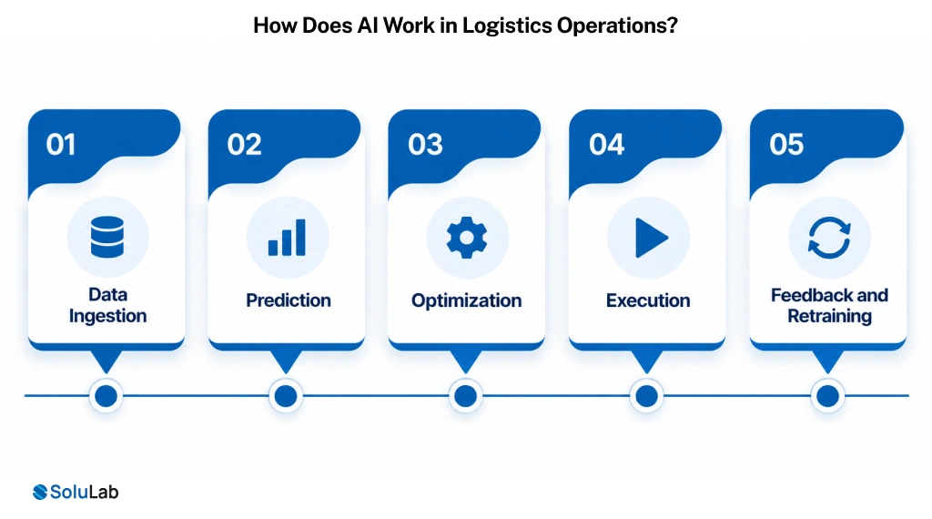 How Does AI Work in Logistics Operations