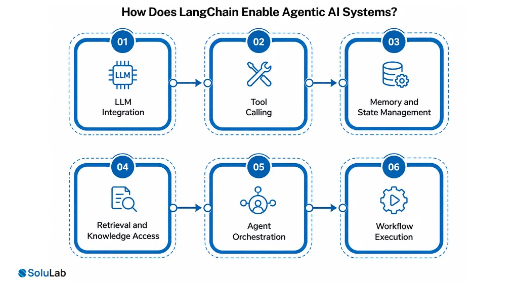 How Does LangChain Enable Agentic AI Systems