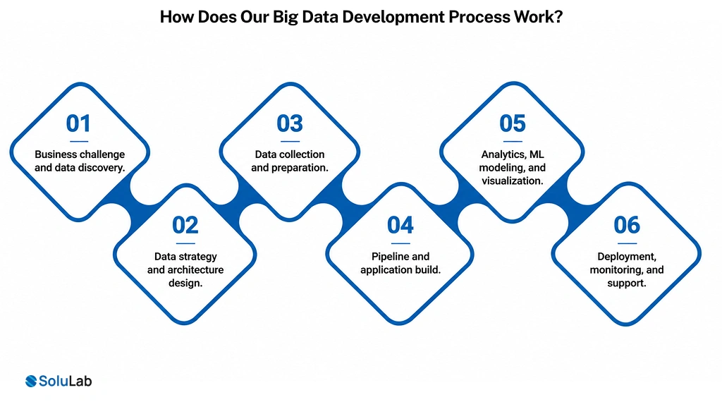 How Does Our Big Data Development Process Work