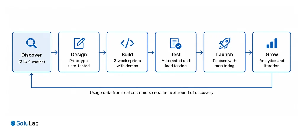 End-to-end product development process