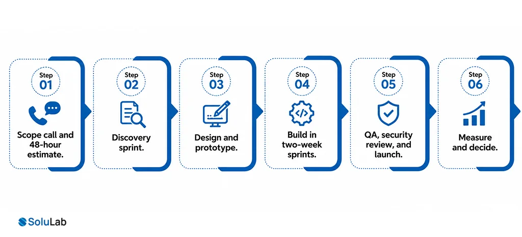 MVP Development Process Visualization
