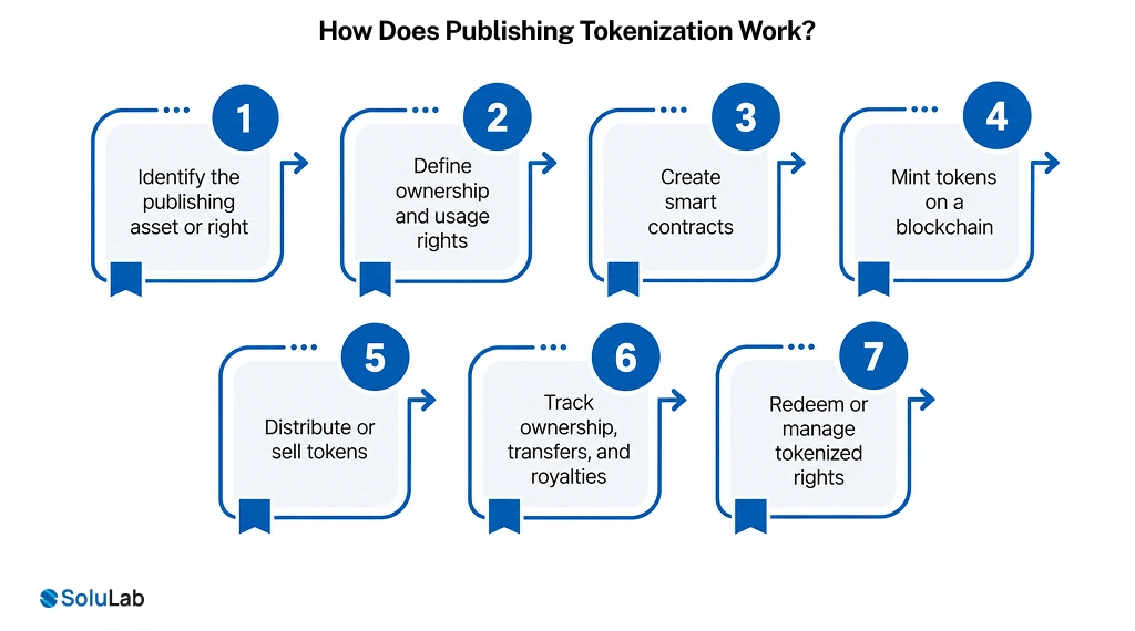 How Does Publishing Tokenization Work