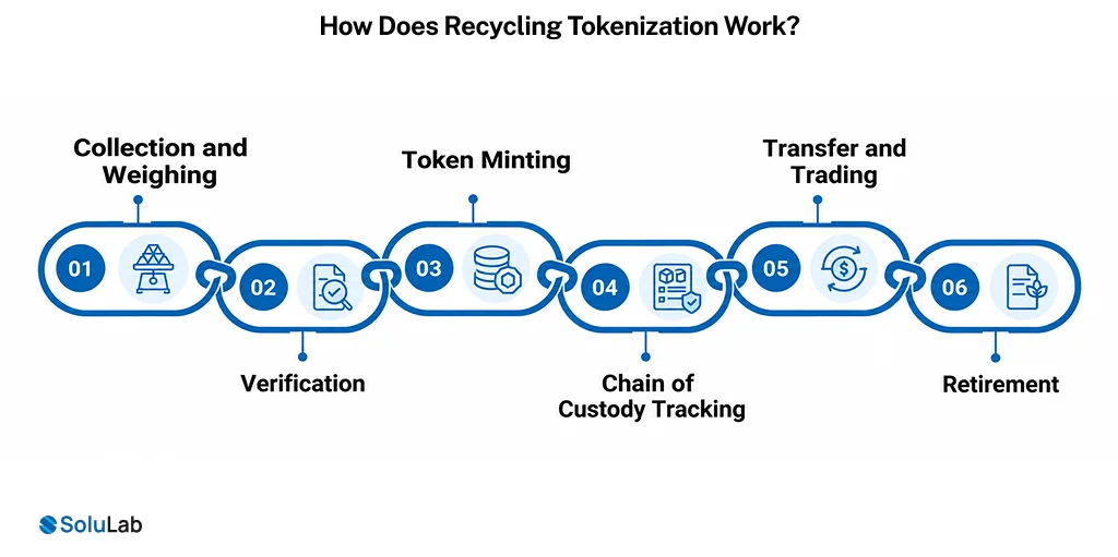 How Does Recycling Tokenization Work