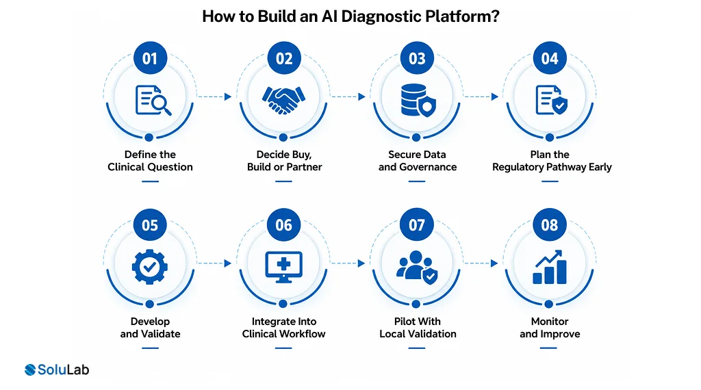 How to Build an AI Diagnostic Platform