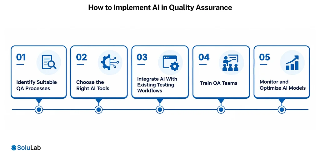 Implement AI in Quality Assurance