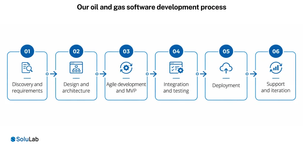 Our oil and gas software development process