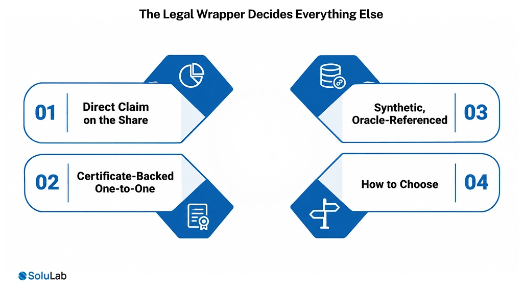 The Legal Wrapper Decides Everything Else