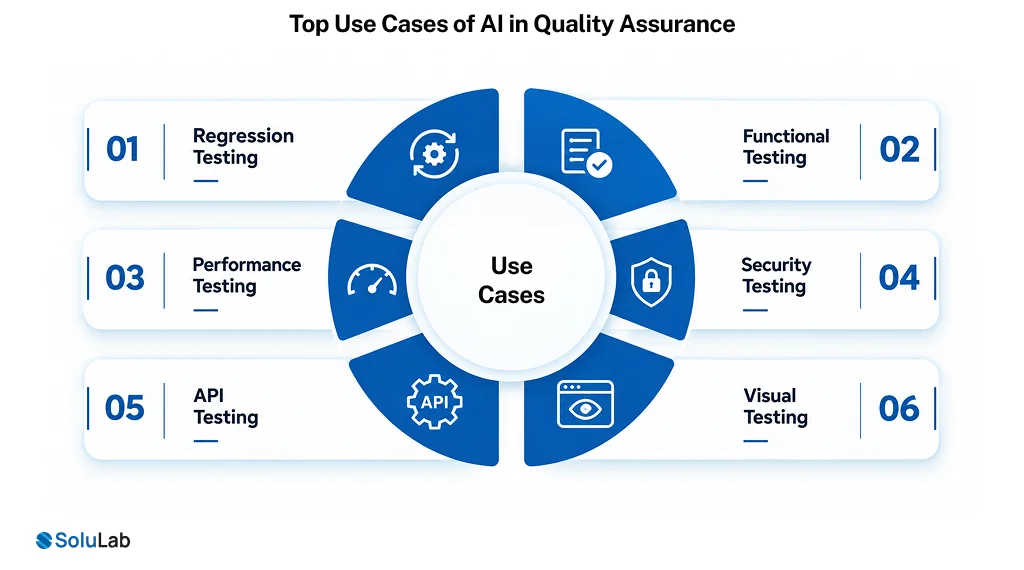 Top Use Cases of AI in Quality Assurance