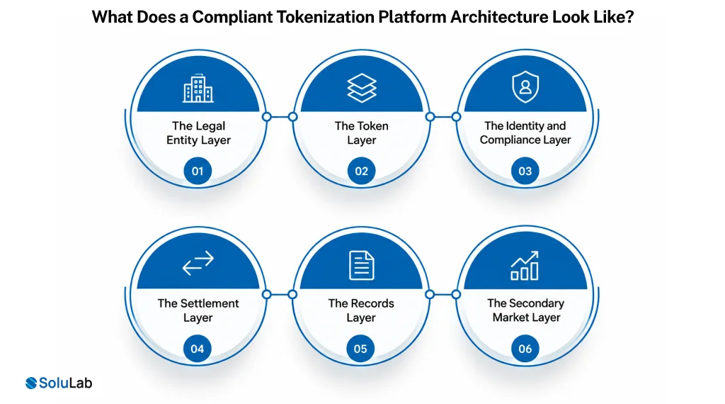 What Does a Compliant Tokenization Platform Architecture Look Like?