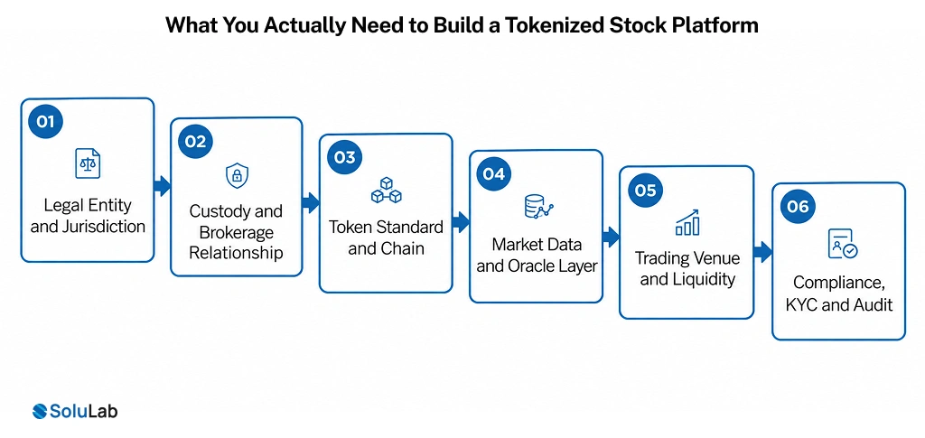 Build a Tokenized Stock Platform
