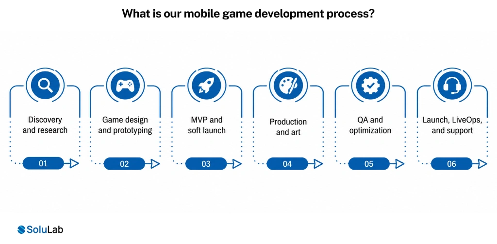 What is our mobile game development process