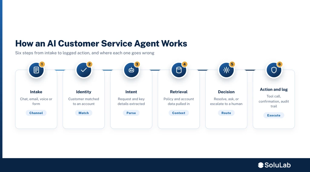 AI customer service agents work