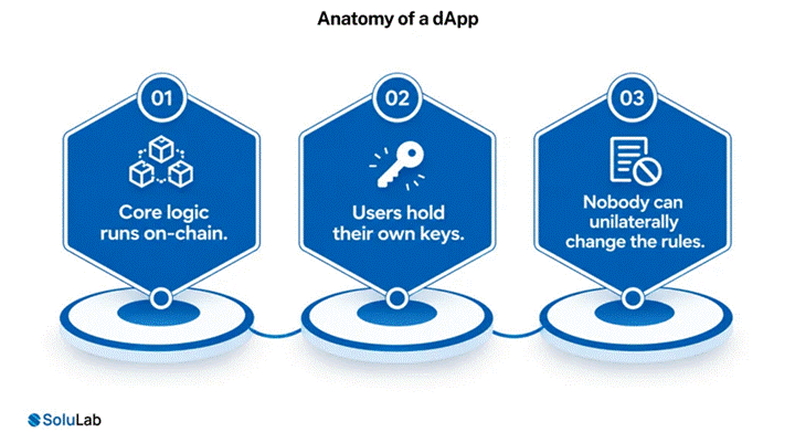 Anatomy of a dApp: on-chain core logic, user-held keys and rules nobody can change unilaterally