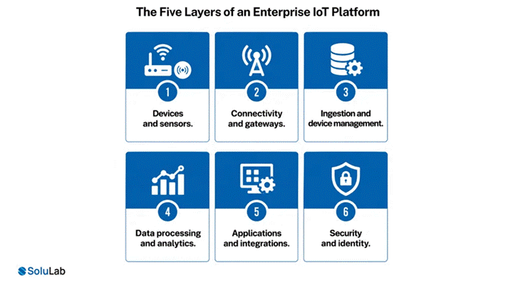 Five layers of an enterprise IoT platform plus security and identity