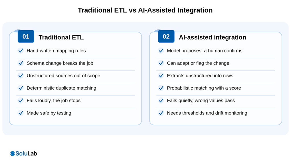 Traditional ETL vs AI-assisted data integration